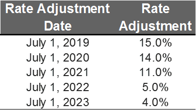 Rate Adjustments