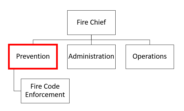 Prevention Org Chart