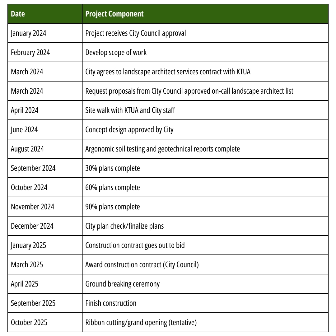 UP Trail Timeline